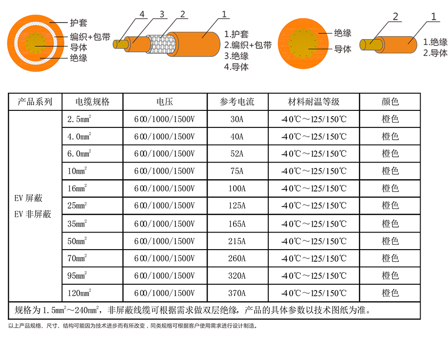 EV-125，EVR-125，EVRP-125，EVRD-125電動汽車用電纜 第4張